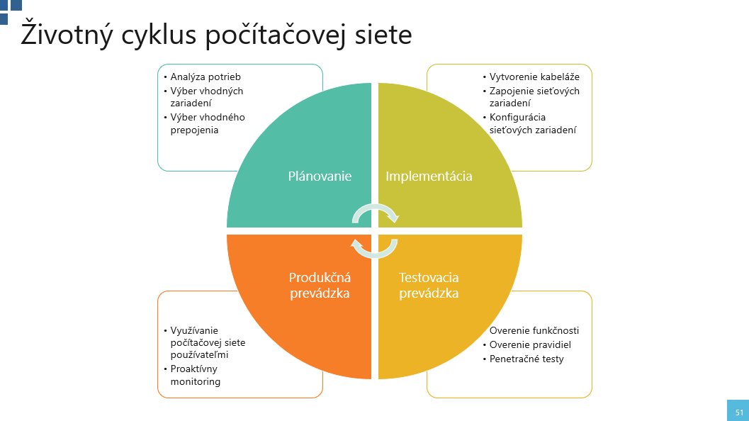 Životný cyklus počítačovej siete - diagram s fázami plánovania, implementácie, testovania a produkčnej prevádzky
