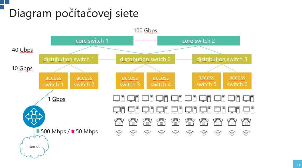 Diagram architektúry počítačovej siete s core switchmi, distribution switchmi, access switchmi a koncovými zariadeniami