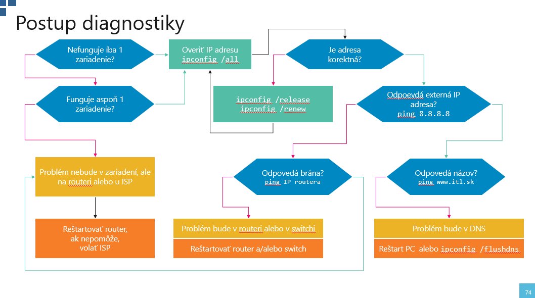 Vývojový diagram postup diagnostiky sietí s rozhodovacím stromom na testovanie IP adresy, brány a DNS