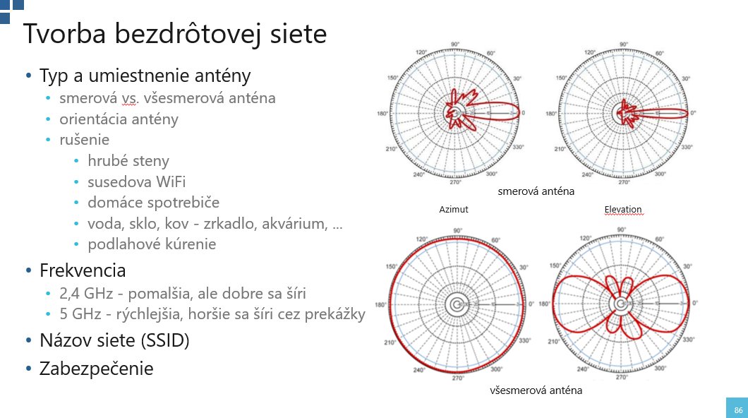 Polárne diagramy smerových a všesmerových antén WiFi s azimutom a eleváciou