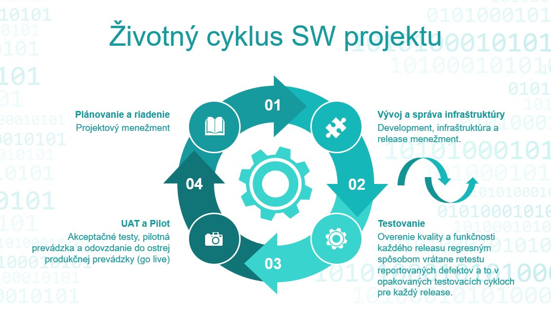 Životný cyklus SW projektu - schéma fáz testovania softvaru: plánovanie, vývoj, testovanie, UAT a pilot