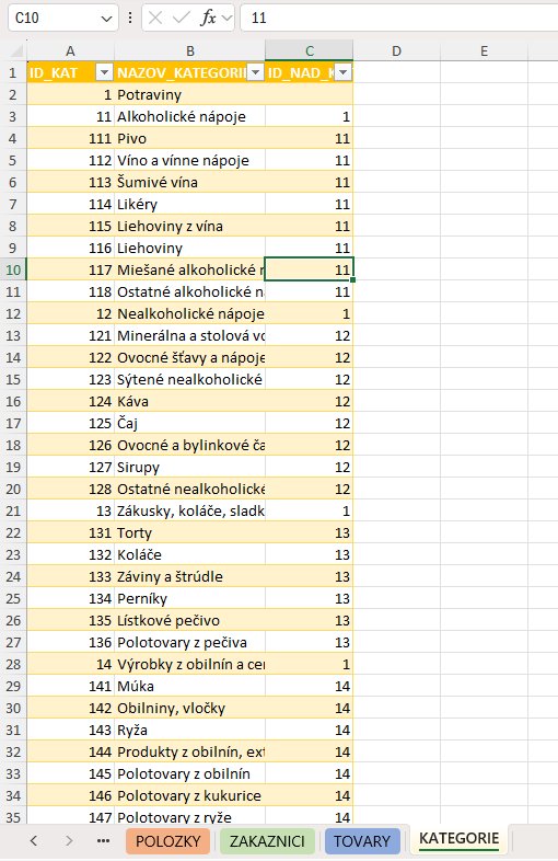Excel tabuľka s kategorizáciou potravín a nápojov podľa ID a kódov