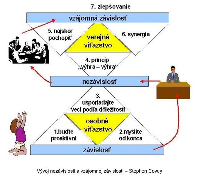 Diagram Coveyho modelu vývoja nezávislosti a vzájomnej závislosti v projektovom riadení