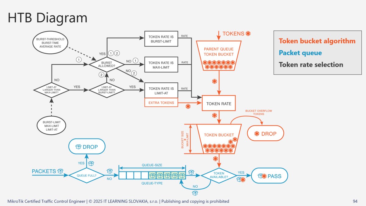 HTB diagram s algoritmom Token bucket, riadením paketov a QoS v MikroTik smerovačoch