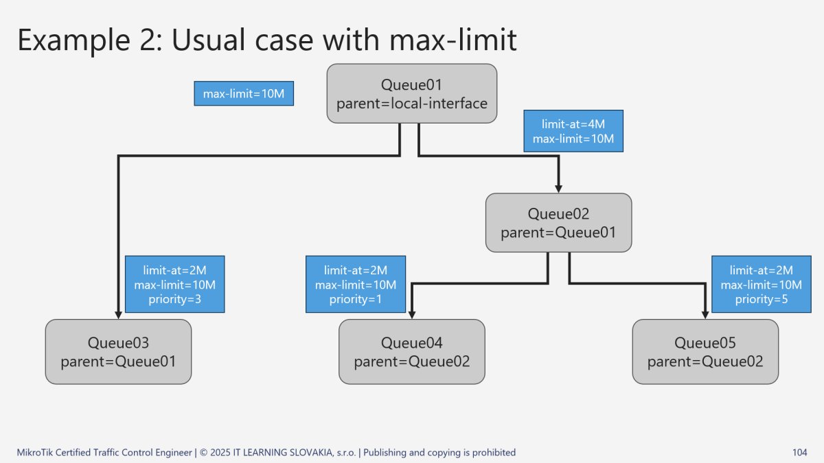 Schéma hierarchie front s max-limit parametrami v MikroTik QoS