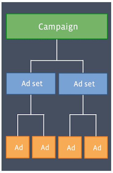 Hierarchická štruktúra kampane: Campaign na Ad sety a jednotlivé Ads v Platená reklama FB/Insta