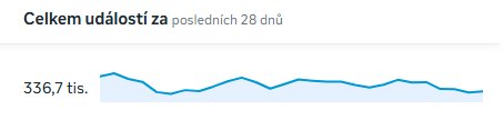 Graf údajov o dosahu reklamy Facebook Instagram kurzu za 28 dní
