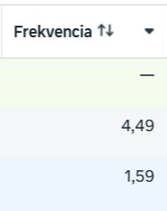 Frekvencia kampane s hodnotami 4,49 a 1,59 v Facebook reklame