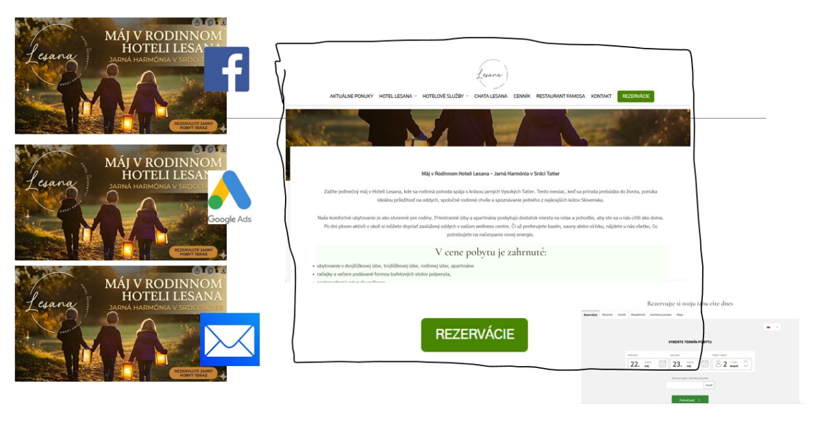 Návrh web stránky hotela s kampanňou v Google Ads, Facebook a emaile - Digitálny marketing III.