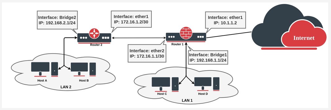 Schéma sieťovej topológie s dvoma routermi, LAN sieťami a pripojením na Internet pre MikroTik MTCNA