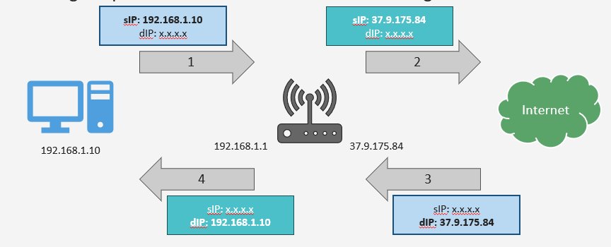 Diagram komunikácie MikroTik routeru s internetom cez sIP a dIP adresy