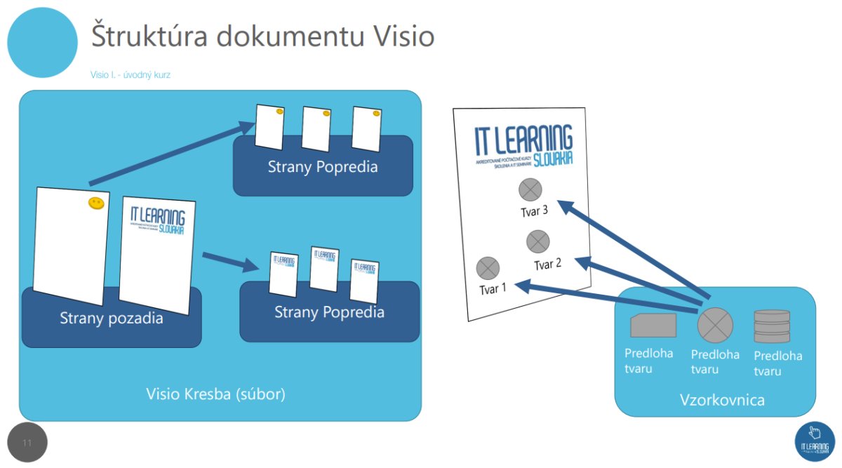 Štruktúra dokumentu Visio s jednotlivými stránkami, Visio Kresba, Vzorkovnicou a hierarchiou tvarov