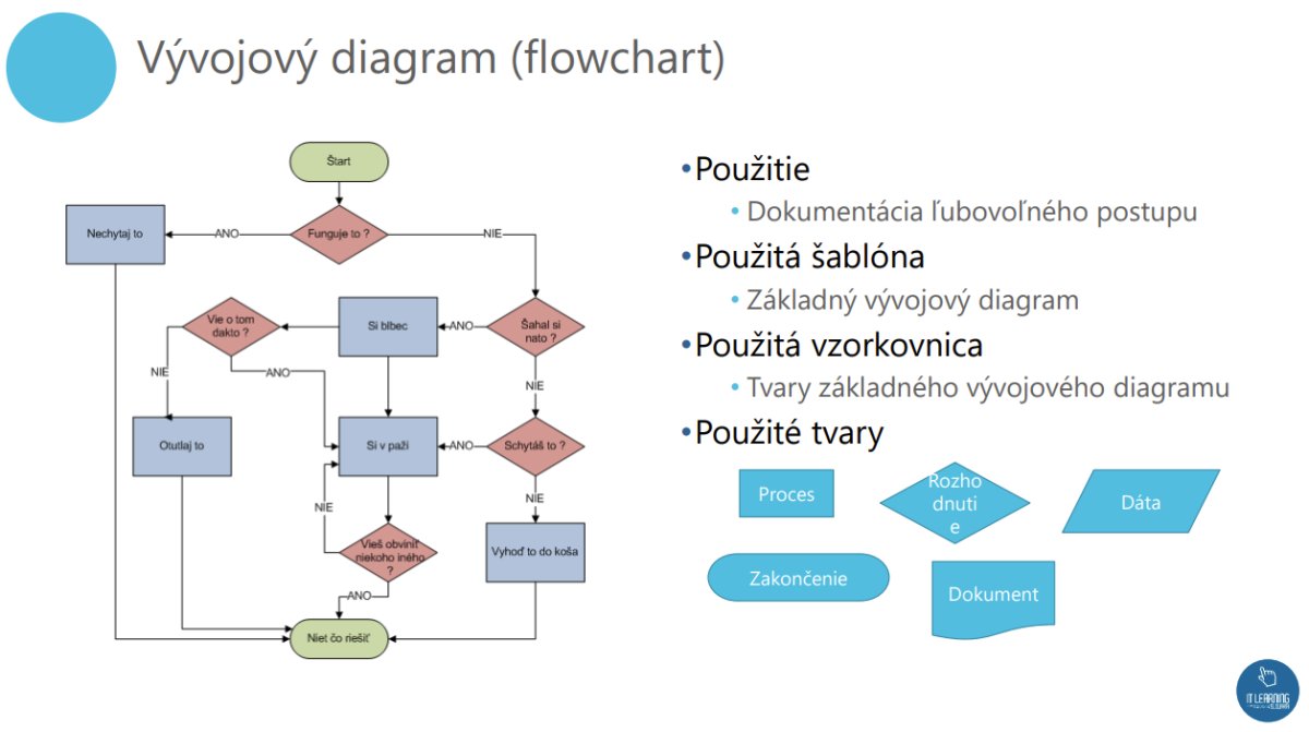 Vývojový diagram flowchart s procedúrou rozhodovacích procesov, šablóna základných tvarov v Visiu