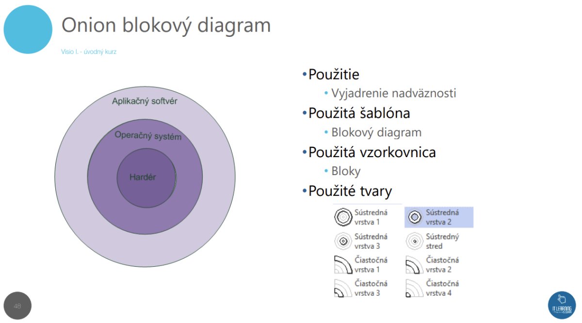 Onion blokový diagram s vrstvami Hardér, Operačný systém a Aplikačný softvér v Visio