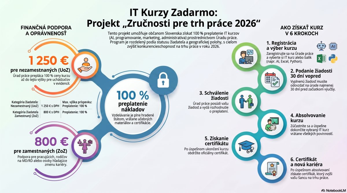 Infografika projektu "Zručnosti pre trh práce 2026" s financovaním IT kurzov, 100% preplátením a 6-stupňovým procesom od registrácie po certifikát