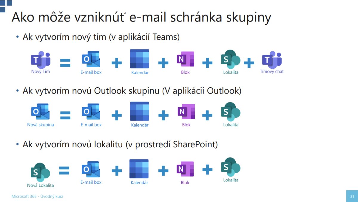 Schéma vytvorenia e-mail skupiny Microsoft 365 prepojením Teams, Outlooku, SharePointu s E-mailom, Kalendárom, Blokom a Lokalitou