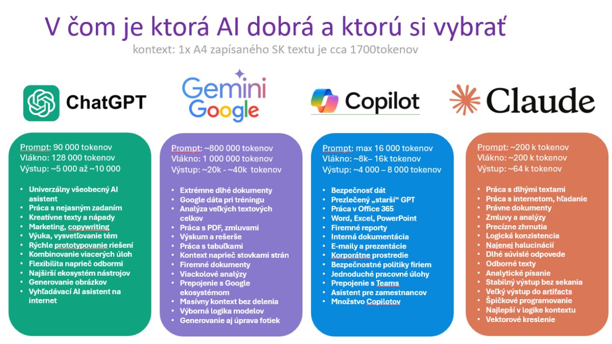 Porovnanie AI nástrojov ChatGPT, Gemini, Copilot a Claude s kapacitou tokenov a funkciami pre marketing