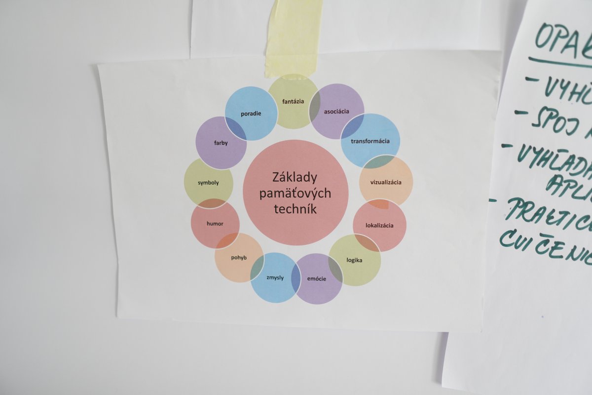 Diagram základov pamäťových techník s centrálnym kruhom a ôsmimi farebnými sektormi zobrazujúcimi techniky: symboly, fantázia, poradie, asociácia, transformácia, vizualizácia, lokalizácia a logika.