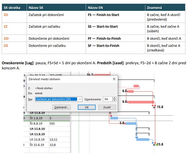 Tabuľka typov začatia a ukončenia úloh v MS Project s príkladom Ganttovho diagramu