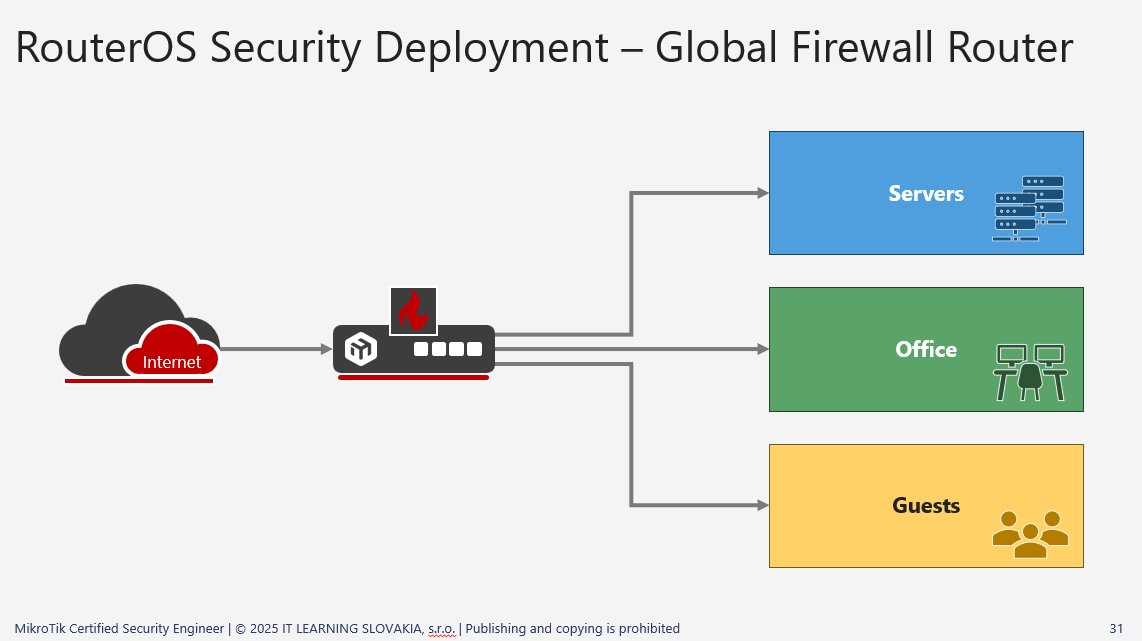 RouterOS firewall schéma ochrany siete - Internet, router, servery, office a hostia