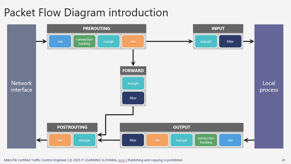 Packet Flow Diagram – schéma spracovania paketov v MikroTik s preRoutingom, Inputom, Forwardom, Outputom a poRoutingom
