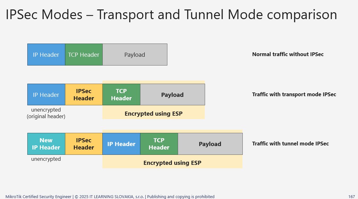 IPSec režimy porovnanie - Transport a Tunnel Mode s šifrovaním ESP