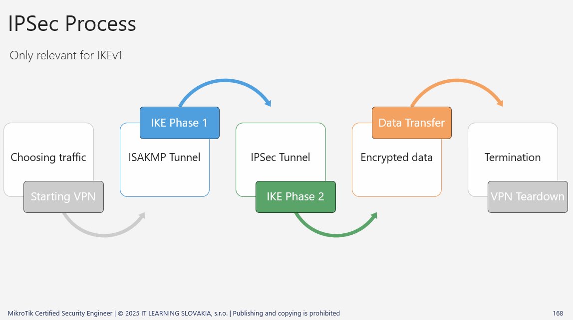IPSec Process diagram s IKE Phase 1, IKE Phase 2, IPSec Tunnel a Data Transfer fázami