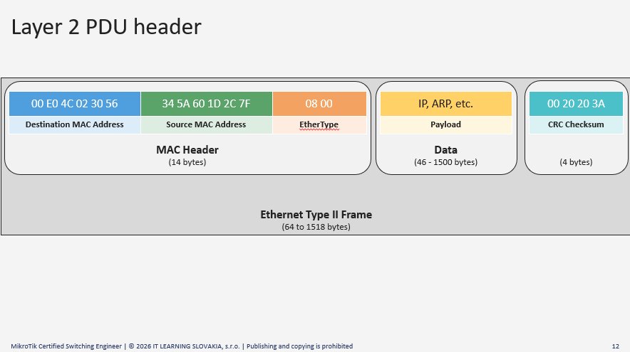 Layer 2 PDU header, MAC adresa, EtherType, payload a CRC checksum v Ethernet Type II frame