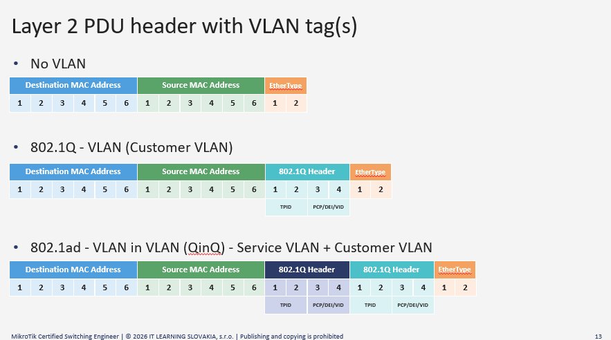 Layer 2 PDU hlavička s VLAN tagmi - bez VLAN, 802.1Q Customer VLAN a 802.1ad QinQ Service VLAN (MikroTik MTCSWE)