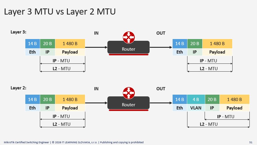 Schéma porovnania Layer 3 MTU versus Layer 2 MTU v sieťovom routeri MikroTik