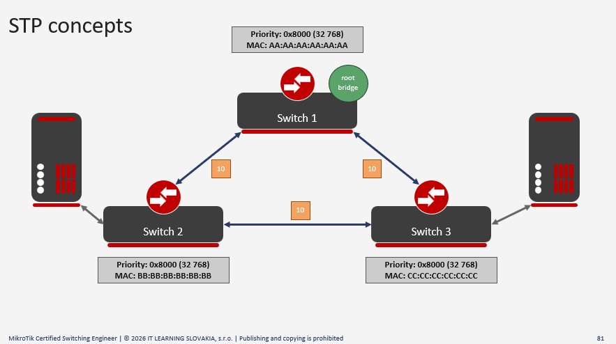 STP koncepty diagram s troma prepojovanými switch zariadeniami a prioritami MAC adries v MikroTik sieti
