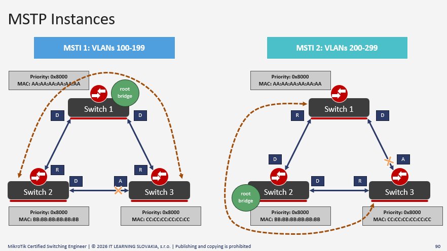 MSTP instances topology s VLANmi a prioritami bridge v MikroTik switchoch