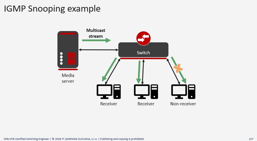 IGMP Snooping schéma: Media server s multicast streamom prepojený cez Switch s Receiver, Receiver a Non-receiver zariadeniami