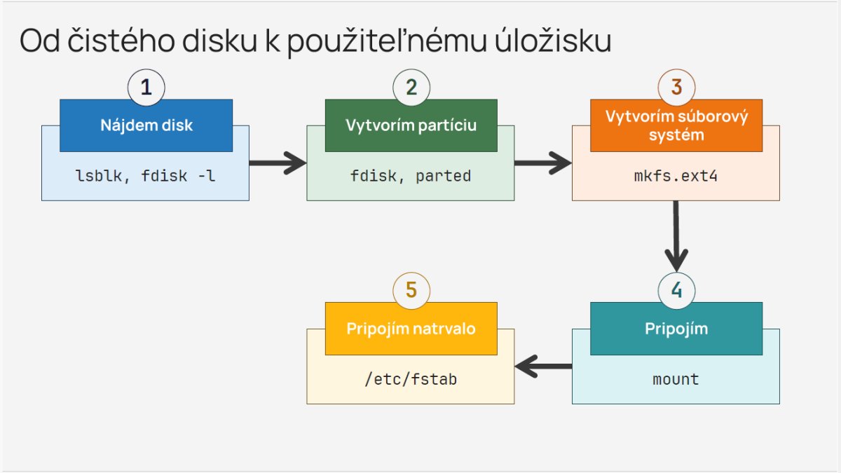 Diagram procesu pripojenia disku k linuxovému systému