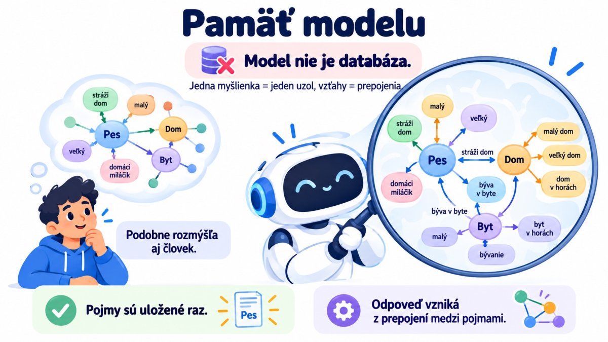 Pamäť modelu AI - diagram vzťahov medzi pojmami Pes, Dom, Byte s vysvetlením princípov neurónových sietí
