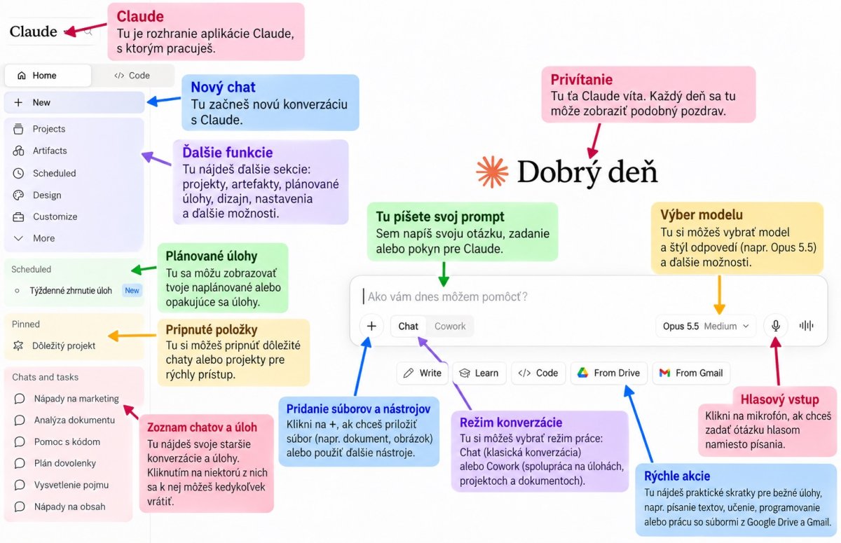 Infografika s návodom na používanie Claude AI aplikácie, s vysvetlením funkcií a možností chatbota