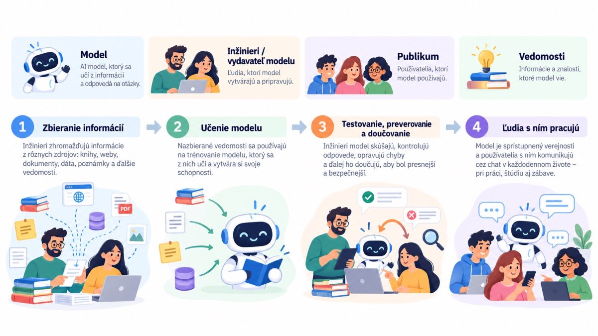 Schéma 4 krokov zavedenia AI modelu: zbieranie informácií, učenie modelu, testovanie a prevrátanie, práca s ľuďmi