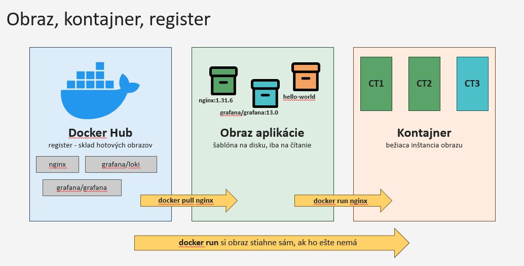 Schéma Docker — register, obraz, kontajner, príkazy docker pull a docker run