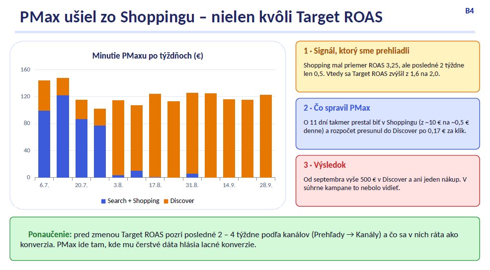 PMax kampáňa Shoppingom – analýza minút a Target ROAS metrík