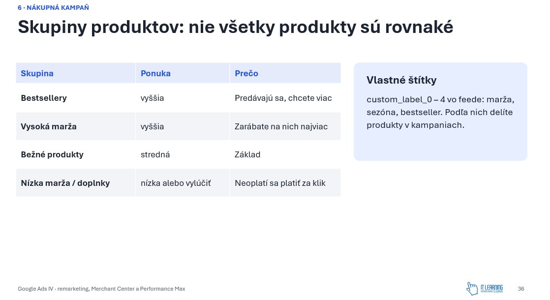 Tabuľka skupín produktov v Google Ads s príkladmi bestsellery, vysoká marža, bežné produkty a nízka marža s ponukami a cenovou stratégiou