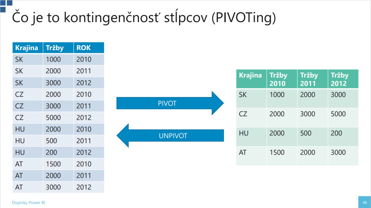 PIVOT a UNPIVOT operácie v SQL tabuľkách s krajinami a tržbami