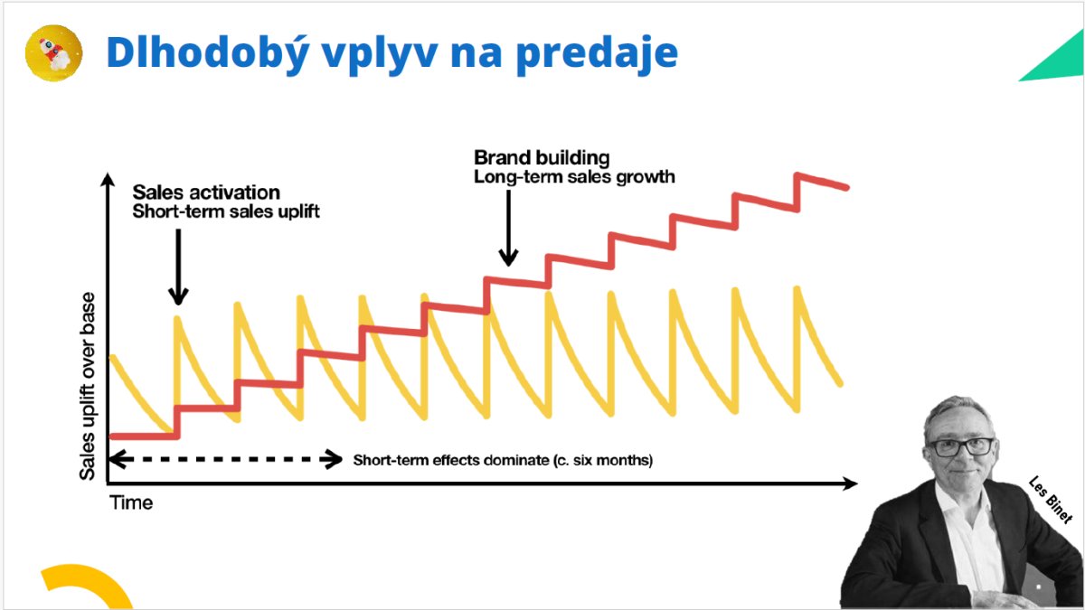 Graf dlhodobého vplyvu na predaje - porovnanie sales activation krátkodobého nárastu a brand building dlhodobého rastu tržieb