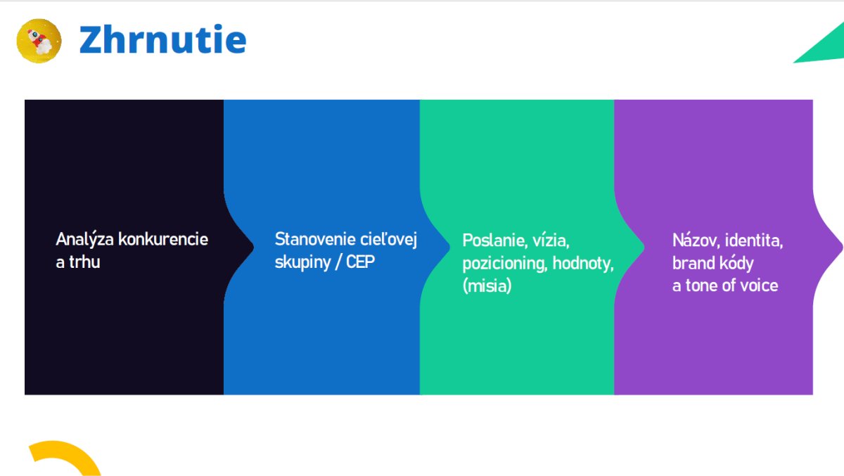 Schéma procesu tvorby značky: analýza konkurencie, stanovenie cieľov, posicionovanie a brand identity