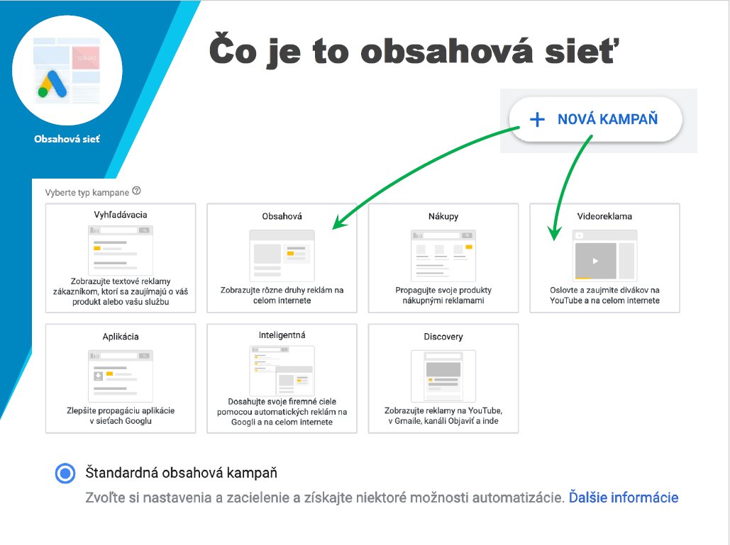 Schéma typov Google Ads kampání: vyhľadávacia, obsahová, nákupy, videoreklama, aplikácia, inteligentná a discovery