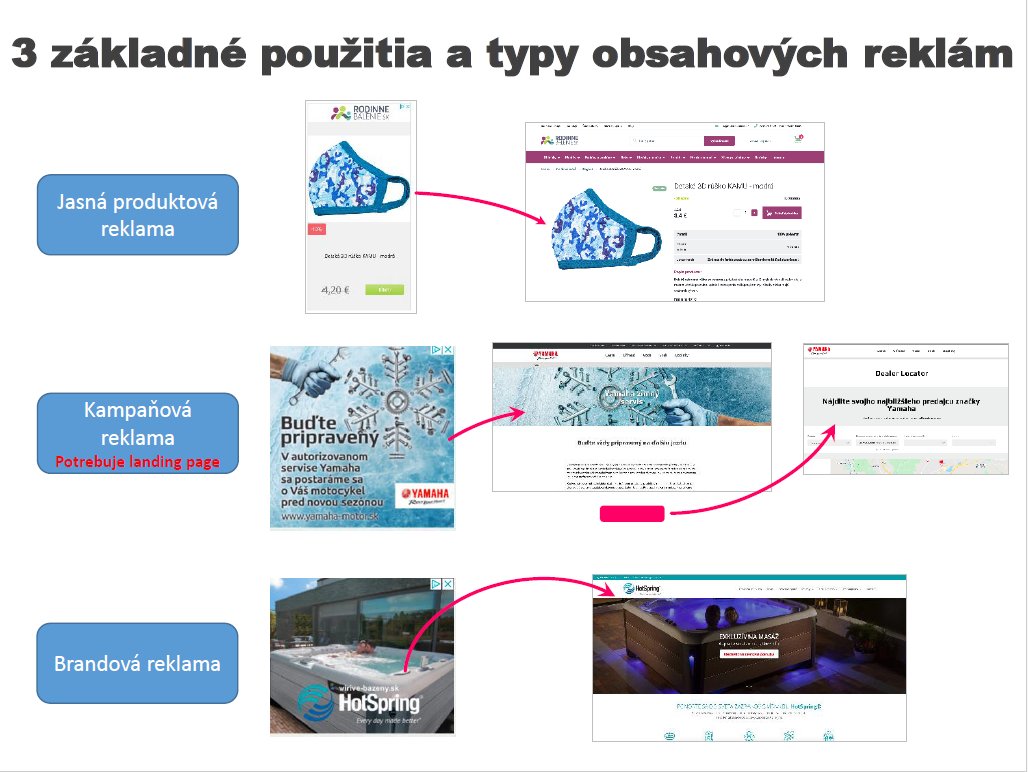 Schéma 3 typov obsahových reklám Google Ads: produktová reklama na e-shop, kampáňová reklama s bannerom, brandová reklama s banner sieťou