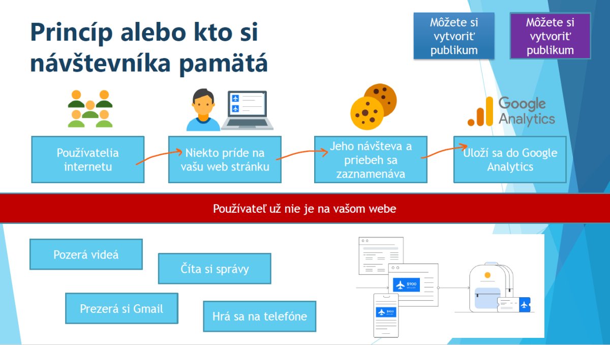 Schéma princípu remarketingu v Google Ads - návštevníci webstránky, cookies, tvorba publík a Google Analytics