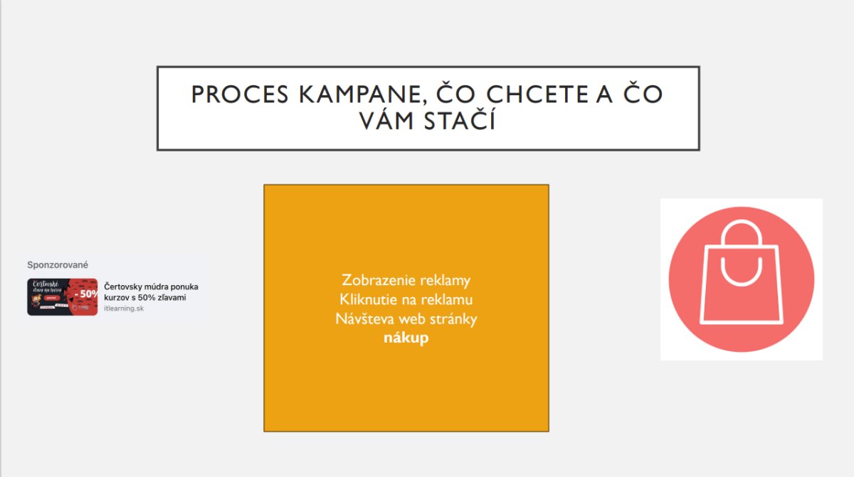 Slajd o procese kampane s načrtnutím cieľov reklamy a nákupu