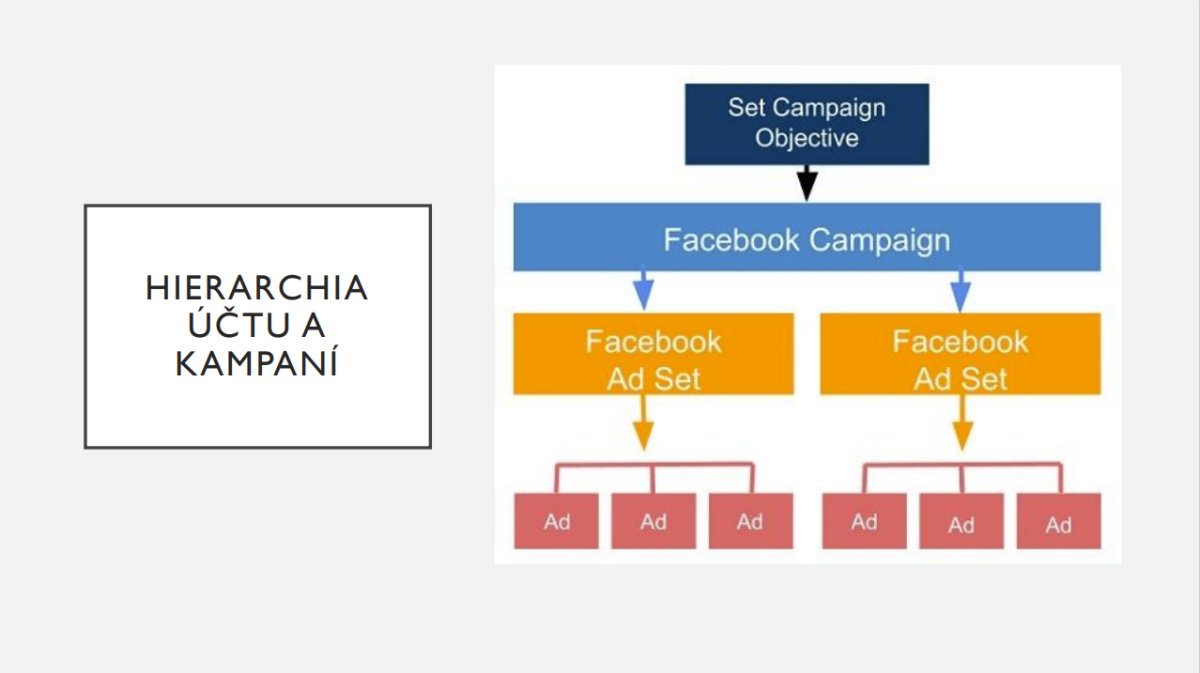 Hierarchia účtu a kampání Facebook — schéma s Campaign Objective, Ad Set a jednotlivými annoncami