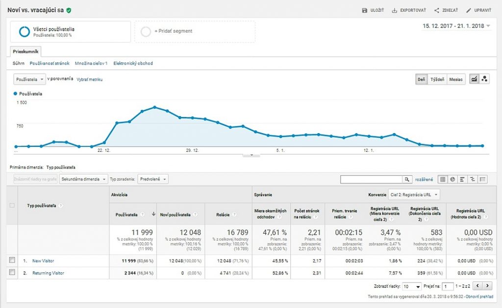 prehľad návštevníkov stránky "noví vs. vracajúci sa" z Google Analytics