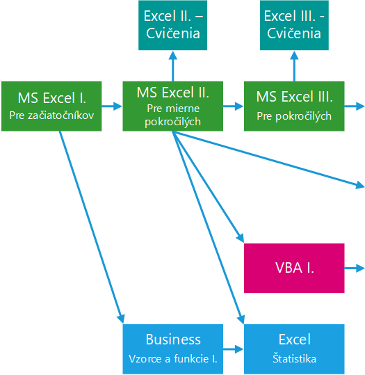 Čo znamená vybrať si správny kurz Excel